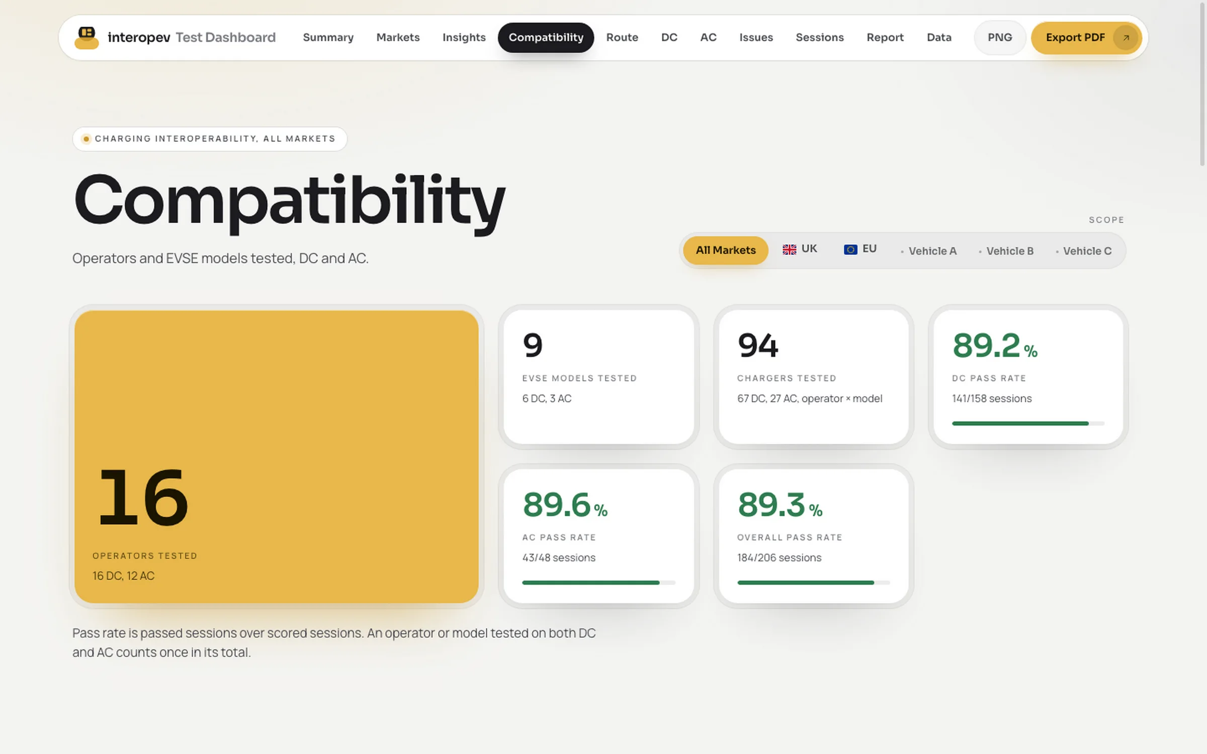 Compatibility view of the InteropEV Test Dashboard: coverage and pass rate by market, shown with example data